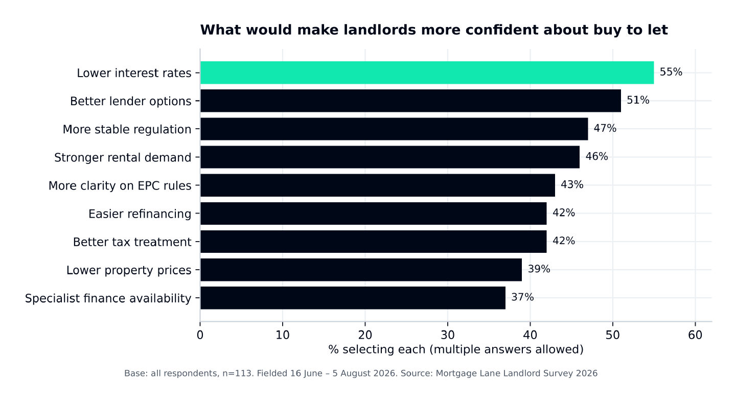 Chart: what would make landlords more confident about buy to let. Lower interest rates lead at 55%, followed by better lender options at 51%.