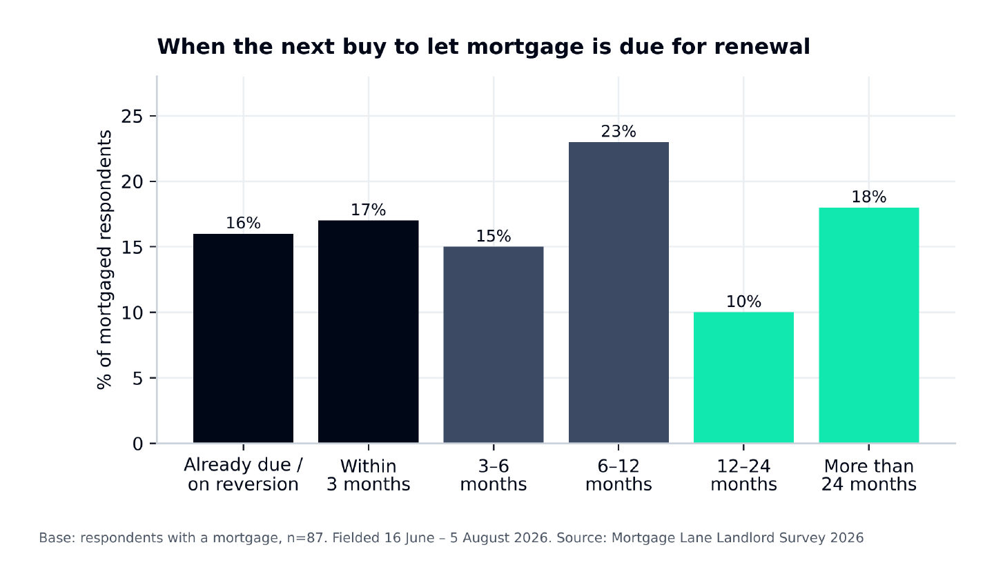 Chart: when the next buy to let mortgage is due for renewal. 71% of mortgaged landlords face renewal within 12 months, including those already due or on a lender reversion rate, who are 12% of all respondents (16% of respondents with a mortgage).