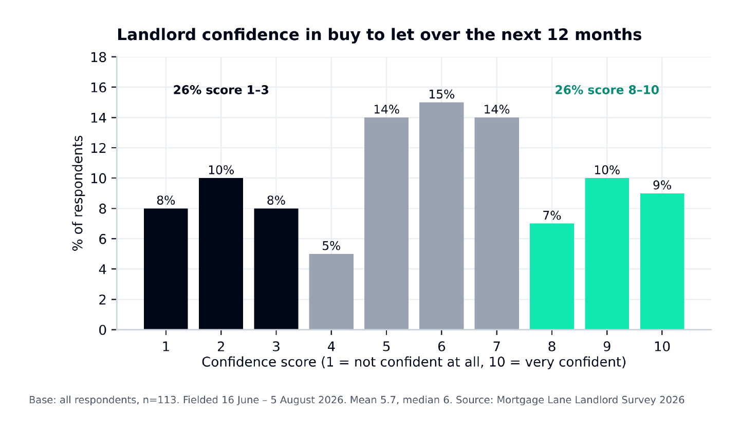 Chart: landlord confidence scores from 1 to 10. 26% of landlords score 1 to 3 and an identical 26% score 8 to 10.