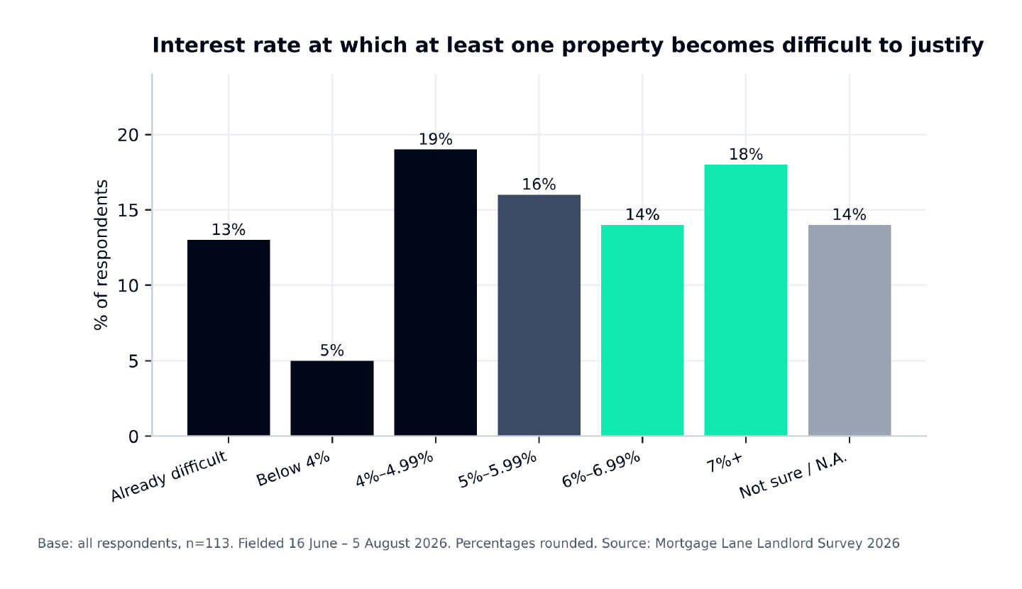 Chart: the interest rate at which at least one property becomes difficult to justify commercially. 13% of landlords say at least one property is already difficult at current rates.